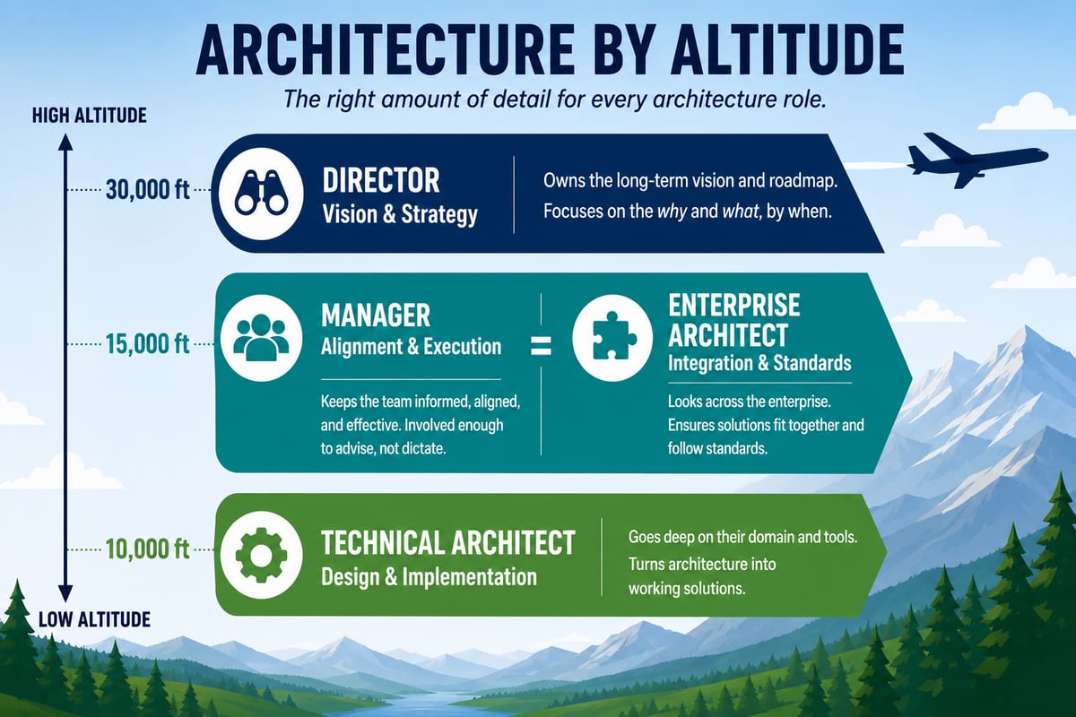 Architecture by altitude: four roles on an altitude scale — Director at 30,000 ft (vision & strategy), Manager and Enterprise Architect at 15,000 ft, Technical Architect at 10,000 ft, engineers at ground level.
